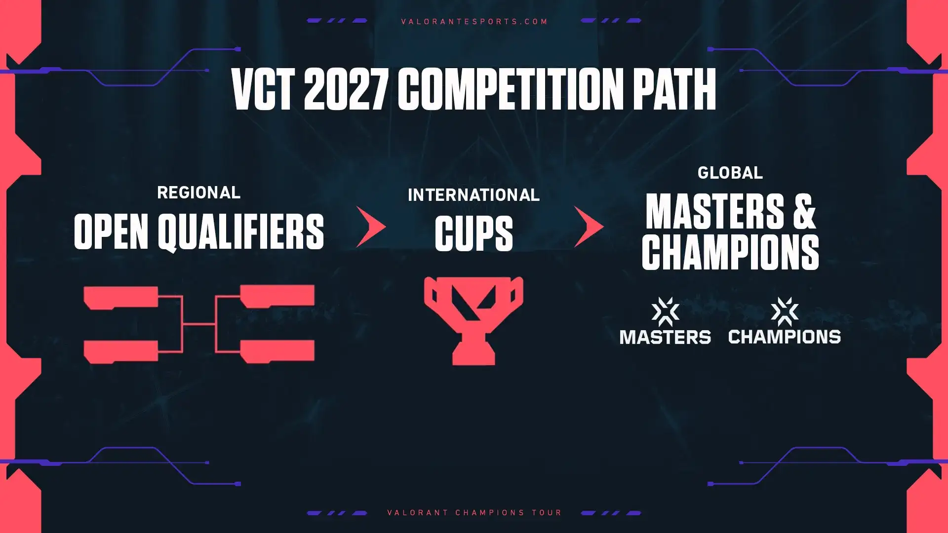 VCT 2027 Novo Formato: Riot Games Anuncia Mudanças para o Cenário Competitivo